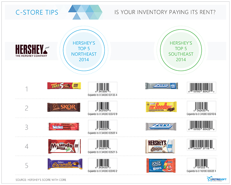 c-store-tips-hershey-top5NE-SE