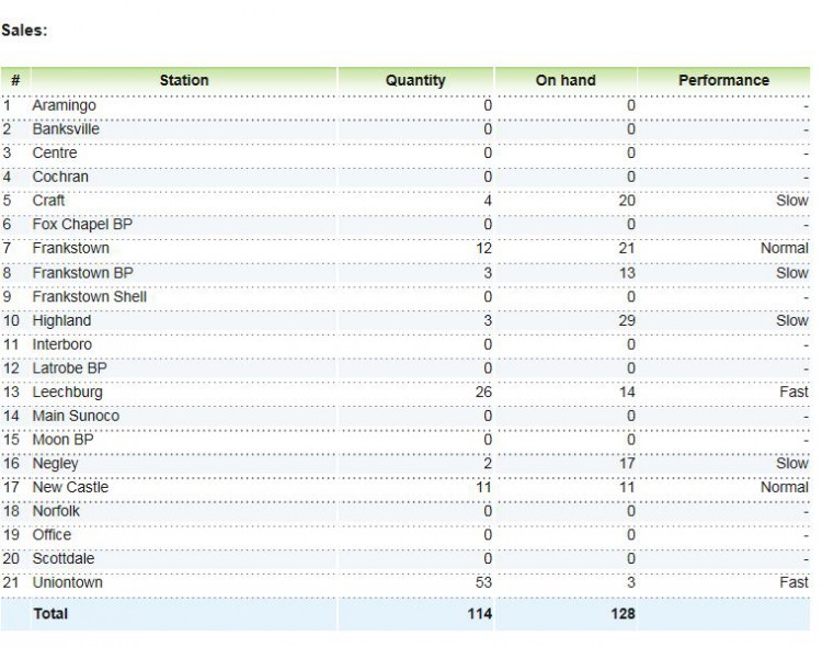 inventory-item-movement-report-all-stores-sales