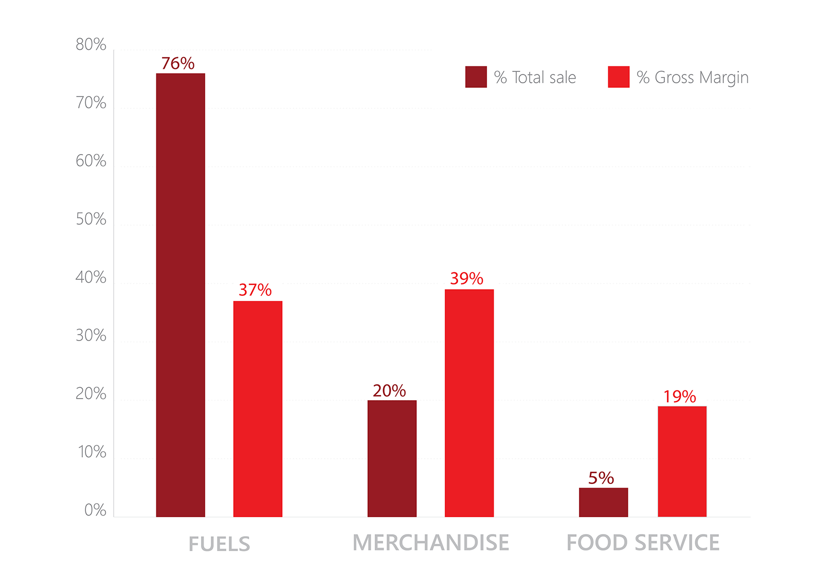 C-Store Sales 2014 (% total sale): Fuels - 76%; Merchandise - 20%; Food Service - 19%.