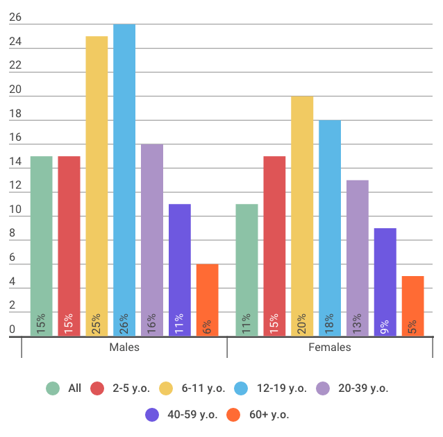 Pizza Intake Among Consumers - Statistics