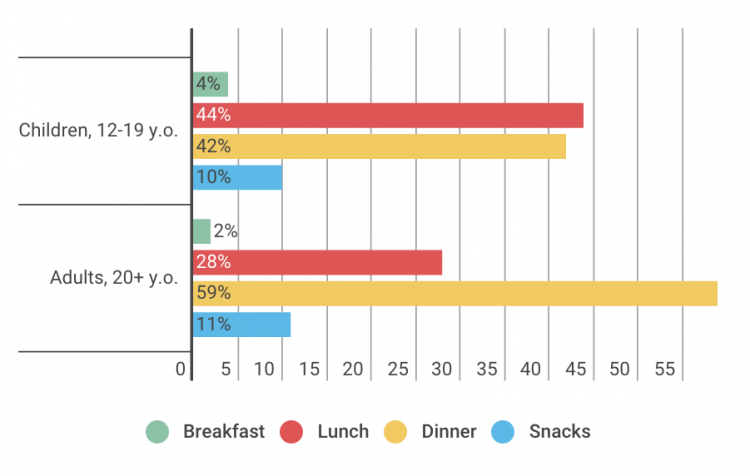 Pizza Intake Among Consumers by Occasion - Statistics
